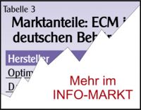 ECM in Behrden / Marktbersicht: Ohne Ma
