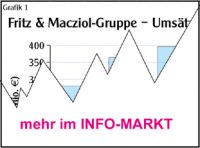 Fritz & Macziol / Strategie: Abschied auf Raten