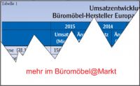Brombel-Hersteller Europa: Durchwachsene Umsatzentwicklung