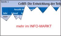 CeBIT / Management: Digi-Talfahrt