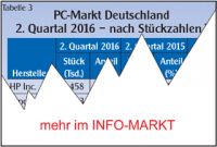 PC-Markt / Deutschland: Starke Konzentration