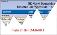 ITK-Markt / Wachstum: Neuer Rekord