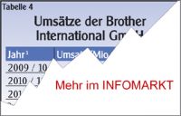 Brother Deutschland / Strategie: Rekordumsatz zum Jubilum