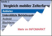 Mobile Zeiterfassung / Marktbericht: Stempeln per Smartphone