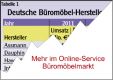 Deutsche Brombel-Industrie: Extremer Leistungsdruck