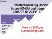 Steelcase: Geschftsmodell Europa auf Kurs