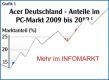 Acer Deutschland/ PC-Geschft: „Im B2B-Umfeld leicht verbessert“