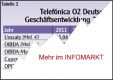 Telefnica Deutschland / Brsengang: Unterm Sauerstoffzelt