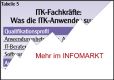 ITK-FACHKRFTE / GEHALTSREPORT: Gleicher Job, ungleiche Bezahlung