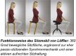 Löffler Sitzergonomie: Ableitung einer sinnvollen Synthese