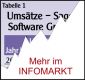 Sage Software GmbH / Strategie: Ehrgeizige Wachstumsziele