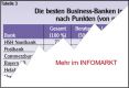 Business-Banken / Vergleichsstudie: Beliebteste Geldhuser